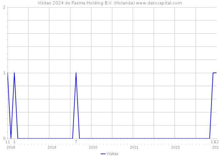 Visitas 2024 de Pasma Holding B.V. (Holanda) 