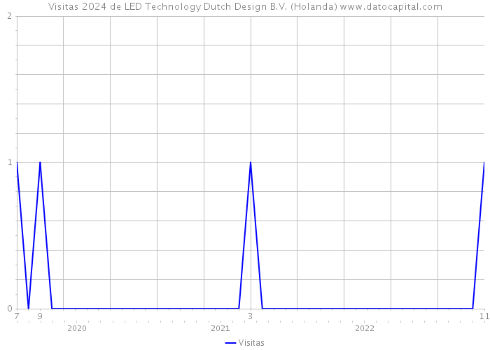 Visitas 2024 de LED Technology Dutch Design B.V. (Holanda) 