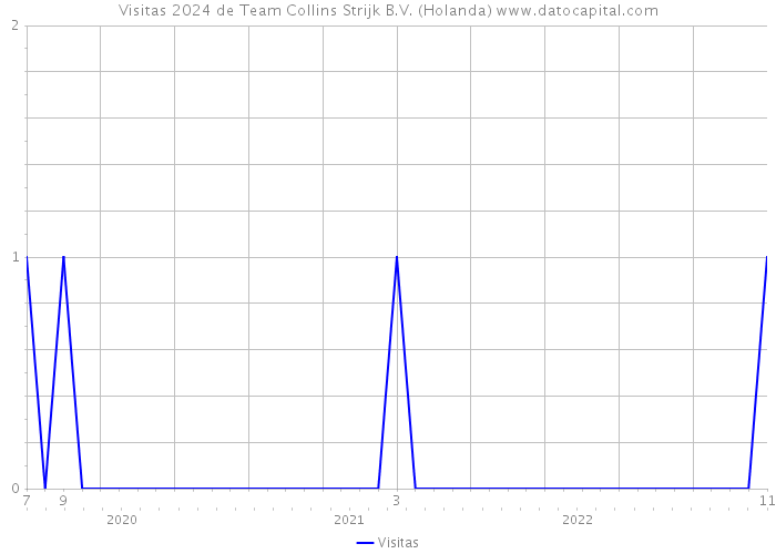 Visitas 2024 de Team Collins Strijk B.V. (Holanda) 