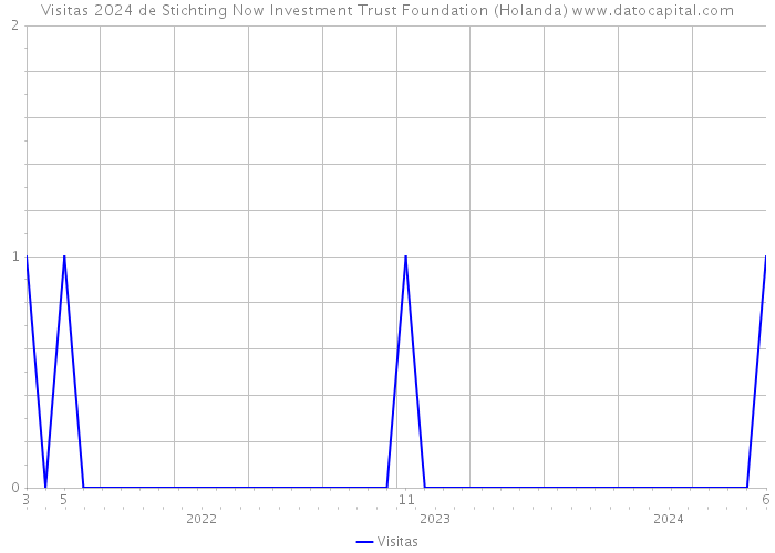 Visitas 2024 de Stichting Now Investment Trust Foundation (Holanda) 