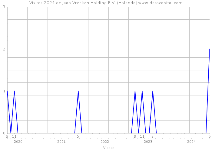 Visitas 2024 de Jaap Vreeken Holding B.V. (Holanda) 