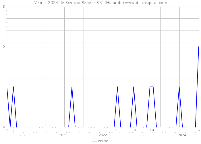 Visitas 2024 de Schroot Beheer B.V. (Holanda) 