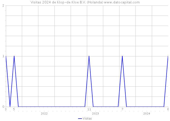 Visitas 2024 de Klop-de Kloe B.V. (Holanda) 