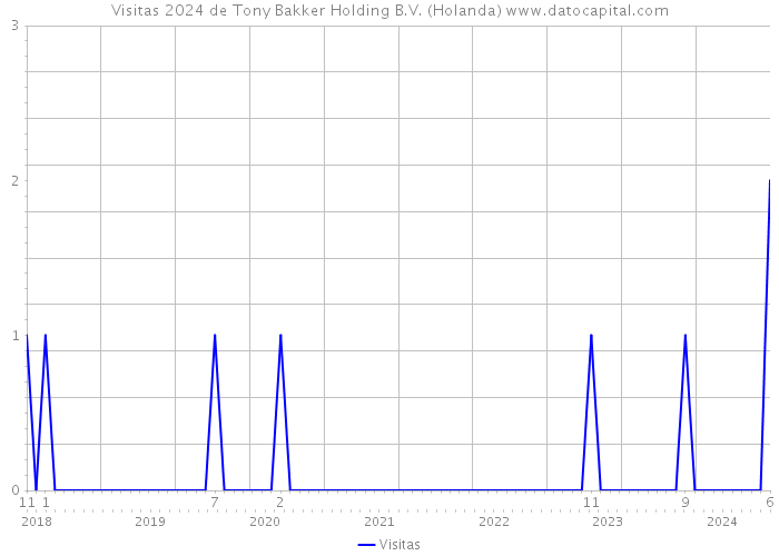 Visitas 2024 de Tony Bakker Holding B.V. (Holanda) 