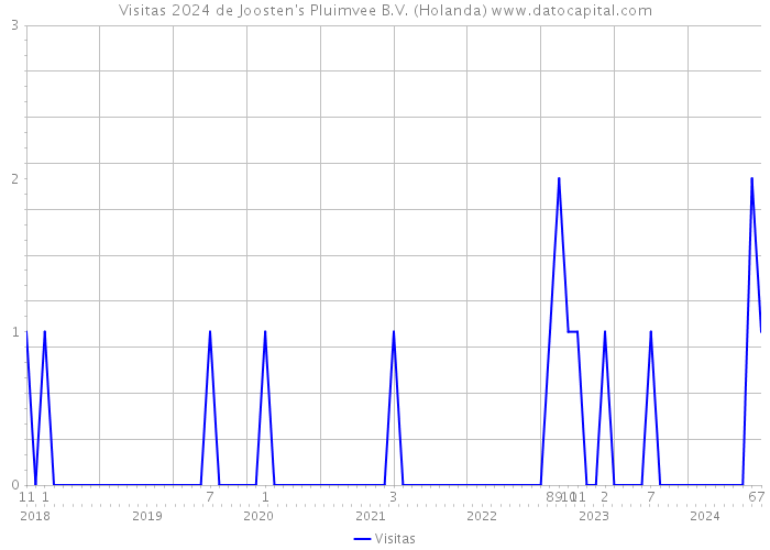 Visitas 2024 de Joosten's Pluimvee B.V. (Holanda) 