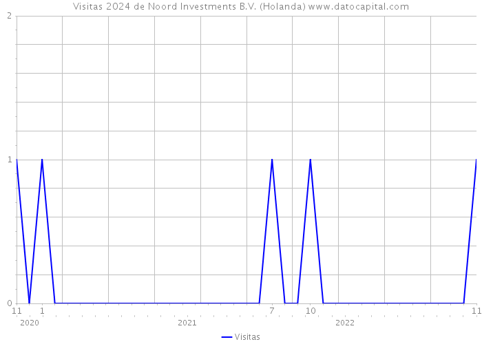 Visitas 2024 de Noord Investments B.V. (Holanda) 