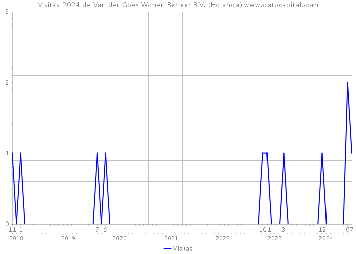 Visitas 2024 de Van der Goes Wonen Beheer B.V. (Holanda) 