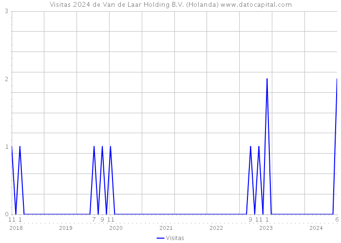 Visitas 2024 de Van de Laar Holding B.V. (Holanda) 