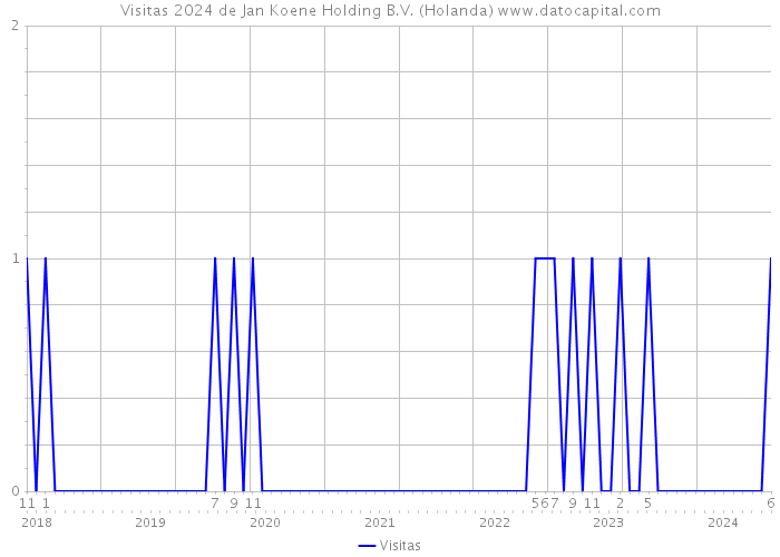 Visitas 2024 de Jan Koene Holding B.V. (Holanda) 