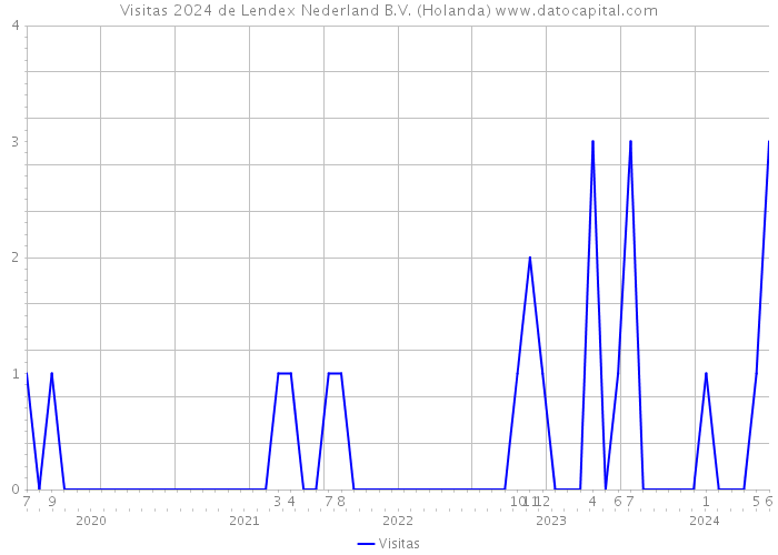 Visitas 2024 de Lendex Nederland B.V. (Holanda) 