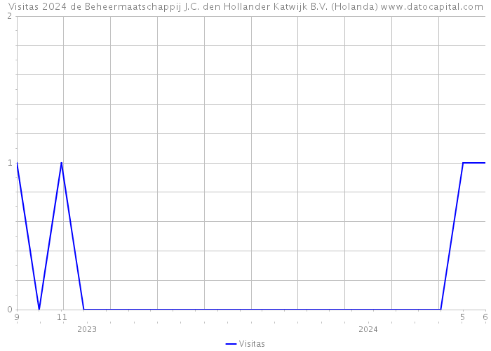 Visitas 2024 de Beheermaatschappij J.C. den Hollander Katwijk B.V. (Holanda) 