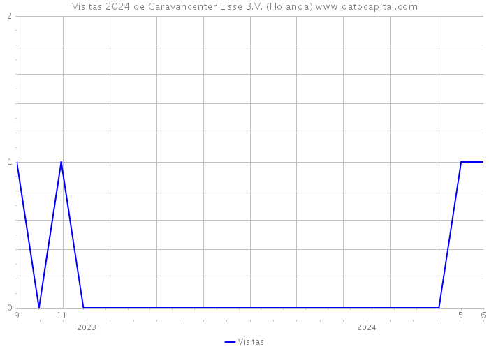 Visitas 2024 de Caravancenter Lisse B.V. (Holanda) 