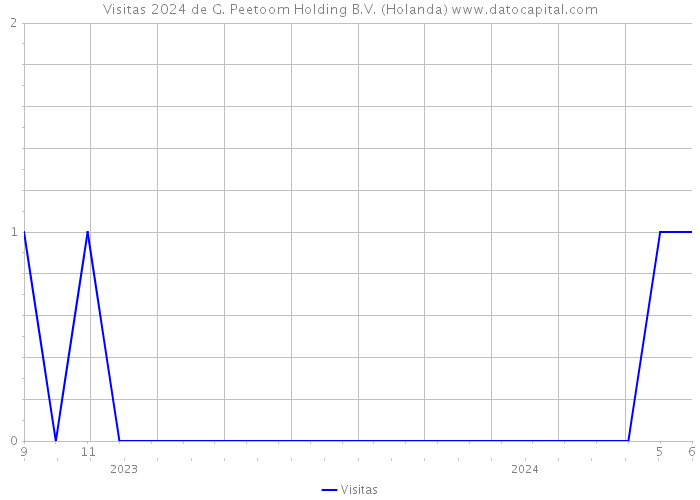 Visitas 2024 de G. Peetoom Holding B.V. (Holanda) 