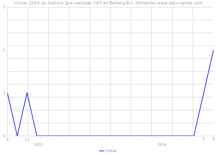 Visitas 2024 de Aalbers Speciaalzaak Verf en Behang B.V. (Holanda) 