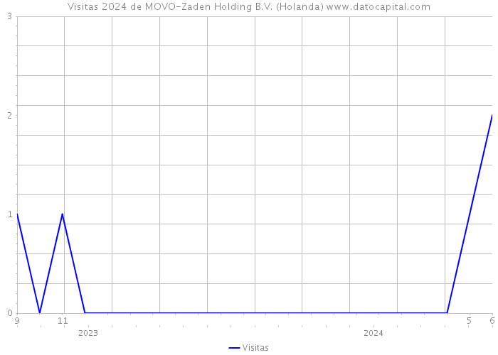 Visitas 2024 de MOVO-Zaden Holding B.V. (Holanda) 