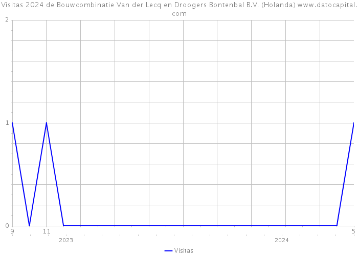 Visitas 2024 de Bouwcombinatie Van der Lecq en Droogers Bontenbal B.V. (Holanda) 