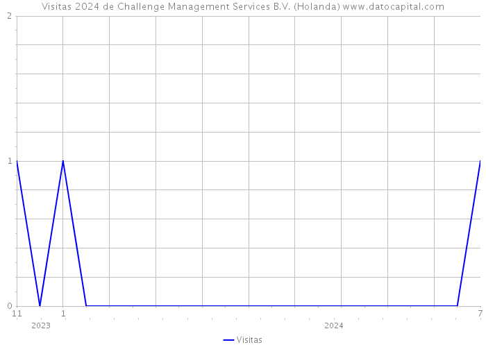 Visitas 2024 de Challenge Management Services B.V. (Holanda) 