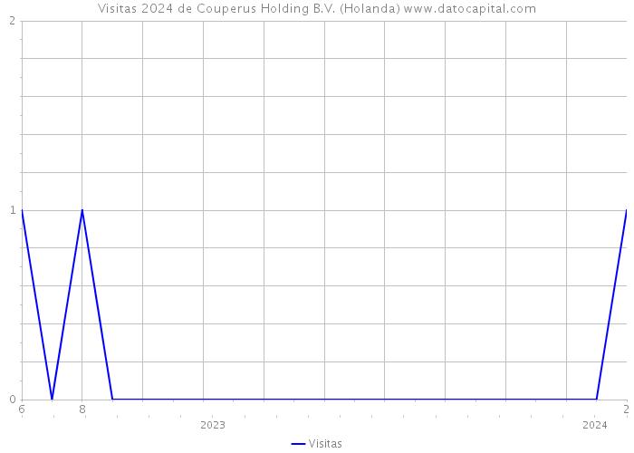 Visitas 2024 de Couperus Holding B.V. (Holanda) 