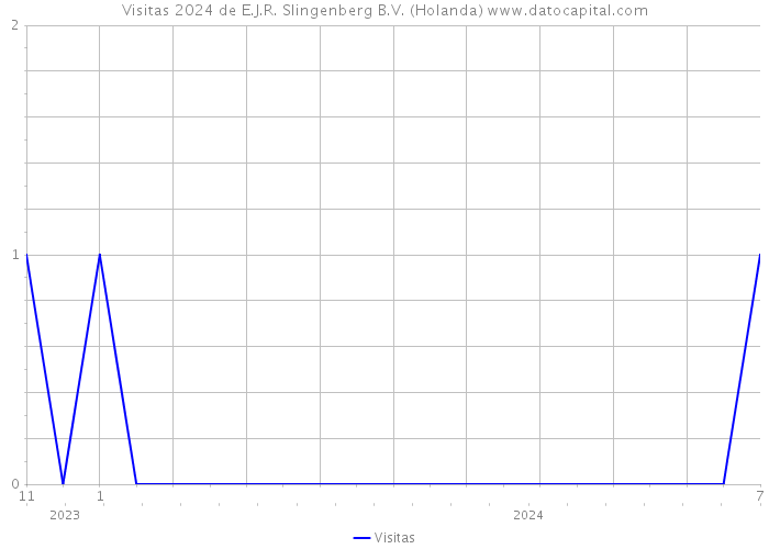 Visitas 2024 de E.J.R. Slingenberg B.V. (Holanda) 