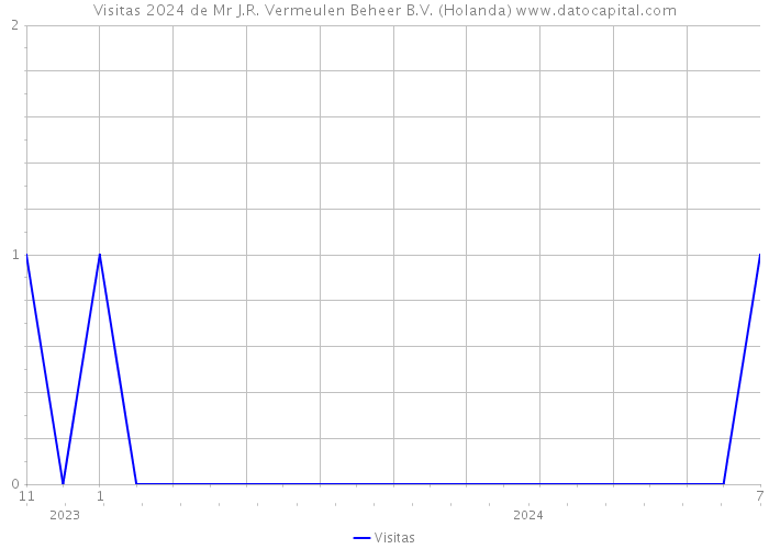 Visitas 2024 de Mr J.R. Vermeulen Beheer B.V. (Holanda) 