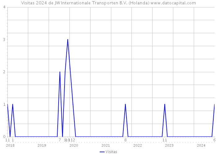 Visitas 2024 de JW Internationale Transporten B.V. (Holanda) 