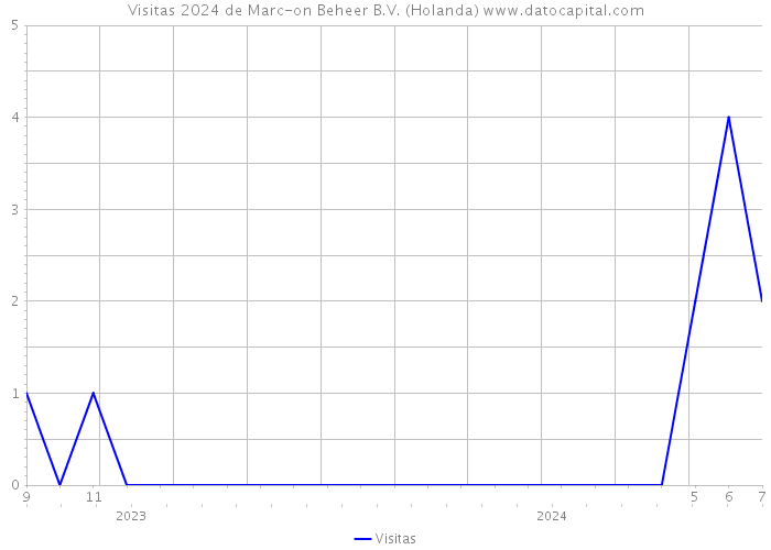 Visitas 2024 de Marc-on Beheer B.V. (Holanda) 