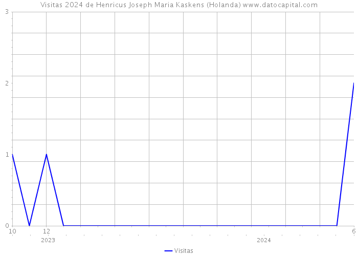 Visitas 2024 de Henricus Joseph Maria Kaskens (Holanda) 