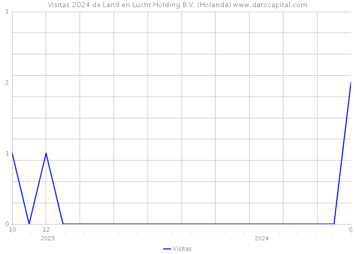 Visitas 2024 de Land en Lucht Holding B.V. (Holanda) 