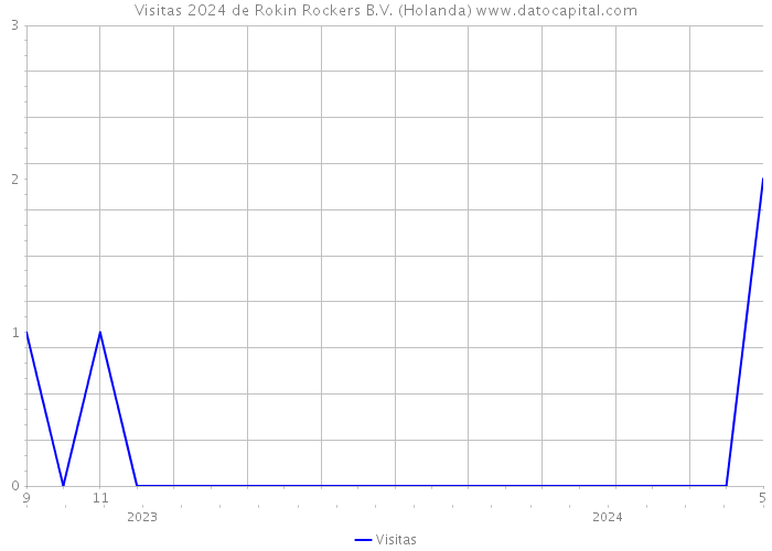 Visitas 2024 de Rokin Rockers B.V. (Holanda) 