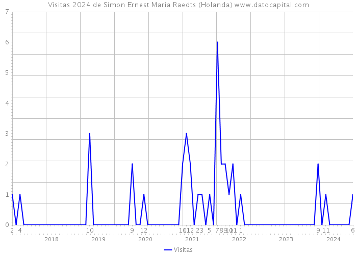 Visitas 2024 de Simon Ernest Maria Raedts (Holanda) 