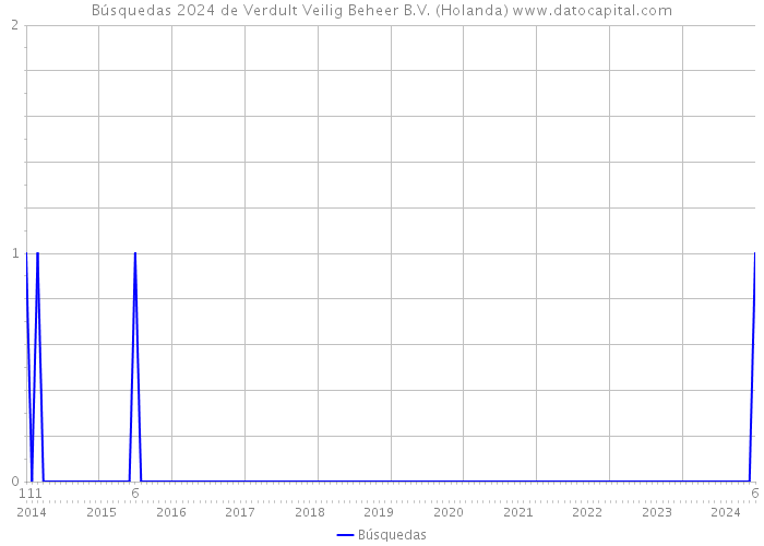 Búsquedas 2024 de Verdult Veilig Beheer B.V. (Holanda) 