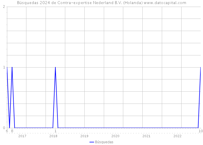 Búsquedas 2024 de Contra-expertise Nederland B.V. (Holanda) 