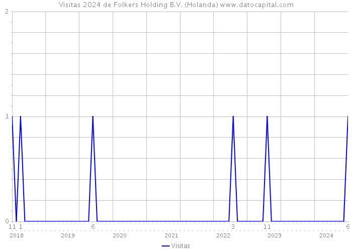 Visitas 2024 de Folkers Holding B.V. (Holanda) 