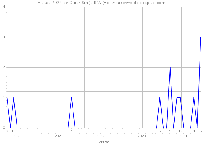 Visitas 2024 de Outer Smi)e B.V. (Holanda) 