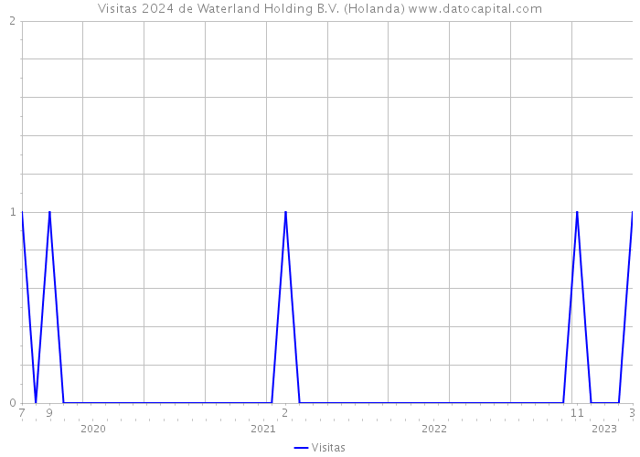Visitas 2024 de Waterland Holding B.V. (Holanda) 