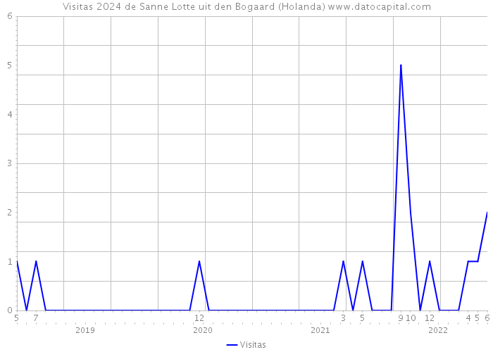 Visitas 2024 de Sanne Lotte uit den Bogaard (Holanda) 