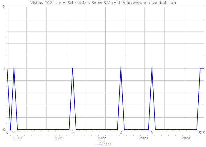 Visitas 2024 de H. Schreuders Bouw B.V. (Holanda) 