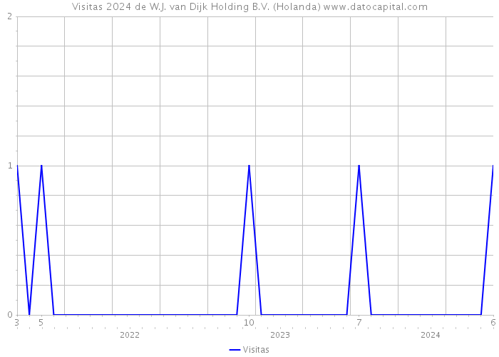 Visitas 2024 de W.J. van Dijk Holding B.V. (Holanda) 