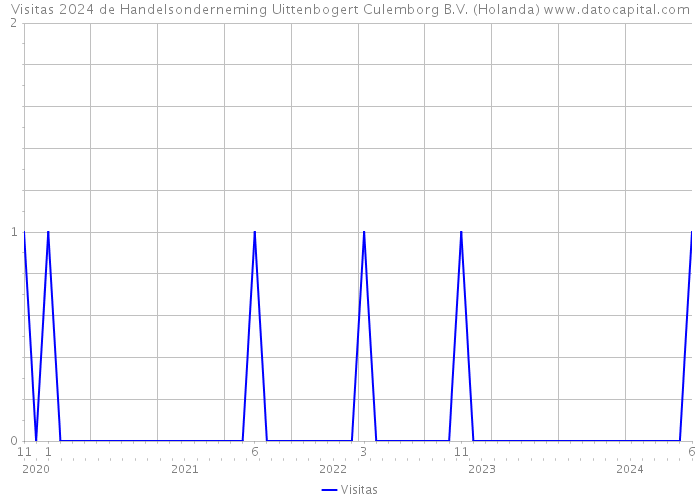 Visitas 2024 de Handelsonderneming Uittenbogert Culemborg B.V. (Holanda) 