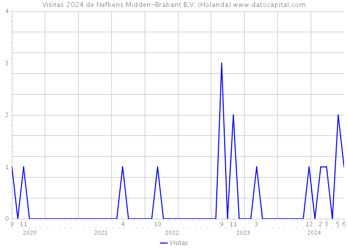 Visitas 2024 de Nefkens Midden-Brabant B.V. (Holanda) 