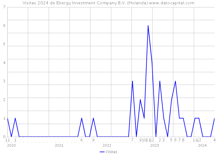 Visitas 2024 de Energy Investment Company B.V. (Holanda) 