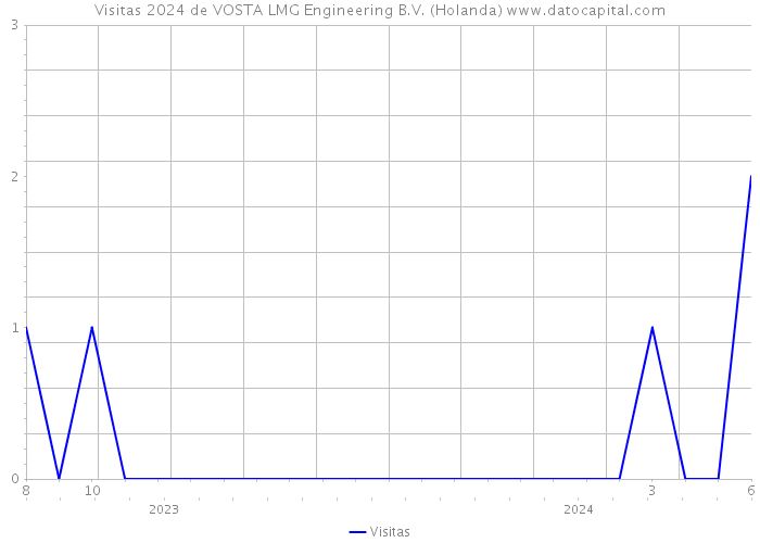 Visitas 2024 de VOSTA LMG Engineering B.V. (Holanda) 