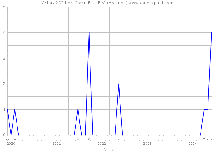 Visitas 2024 de Green Blue B.V. (Holanda) 