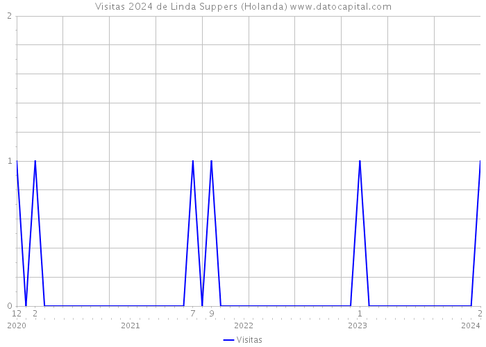 Visitas 2024 de Linda Suppers (Holanda) 