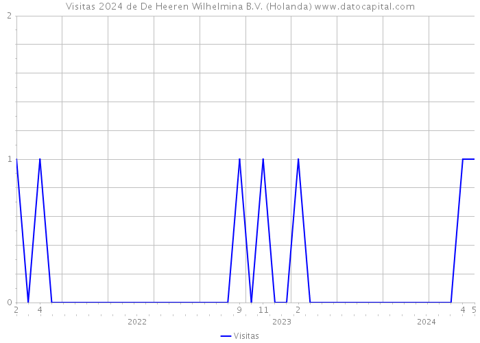 Visitas 2024 de De Heeren Wilhelmina B.V. (Holanda) 