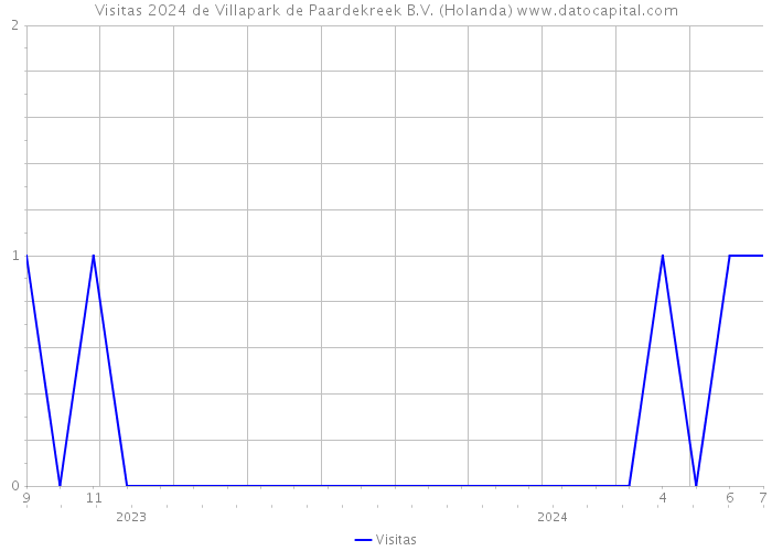 Visitas 2024 de Villapark de Paardekreek B.V. (Holanda) 