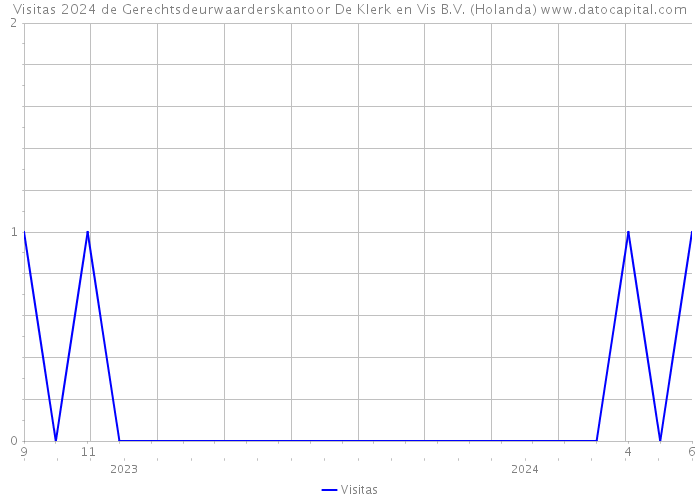 Visitas 2024 de Gerechtsdeurwaarderskantoor De Klerk en Vis B.V. (Holanda) 