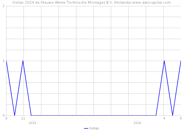 Visitas 2024 de Nieuwe Weme Technische Montages B.V. (Holanda) 