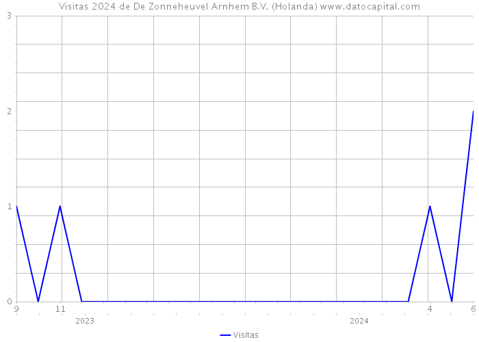 Visitas 2024 de De Zonneheuvel Arnhem B.V. (Holanda) 