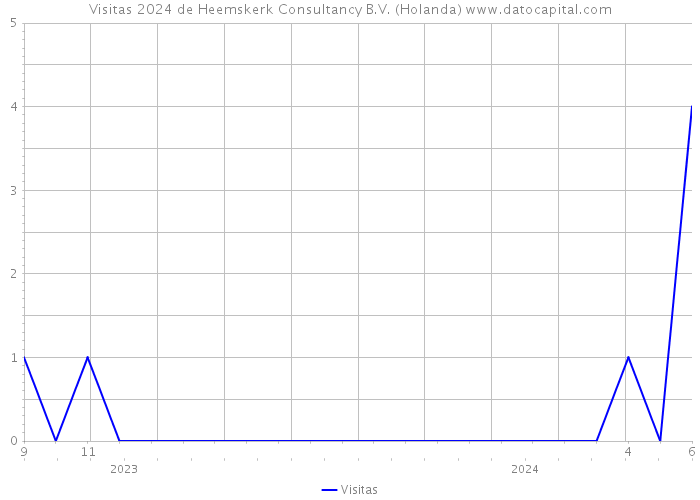 Visitas 2024 de Heemskerk Consultancy B.V. (Holanda) 